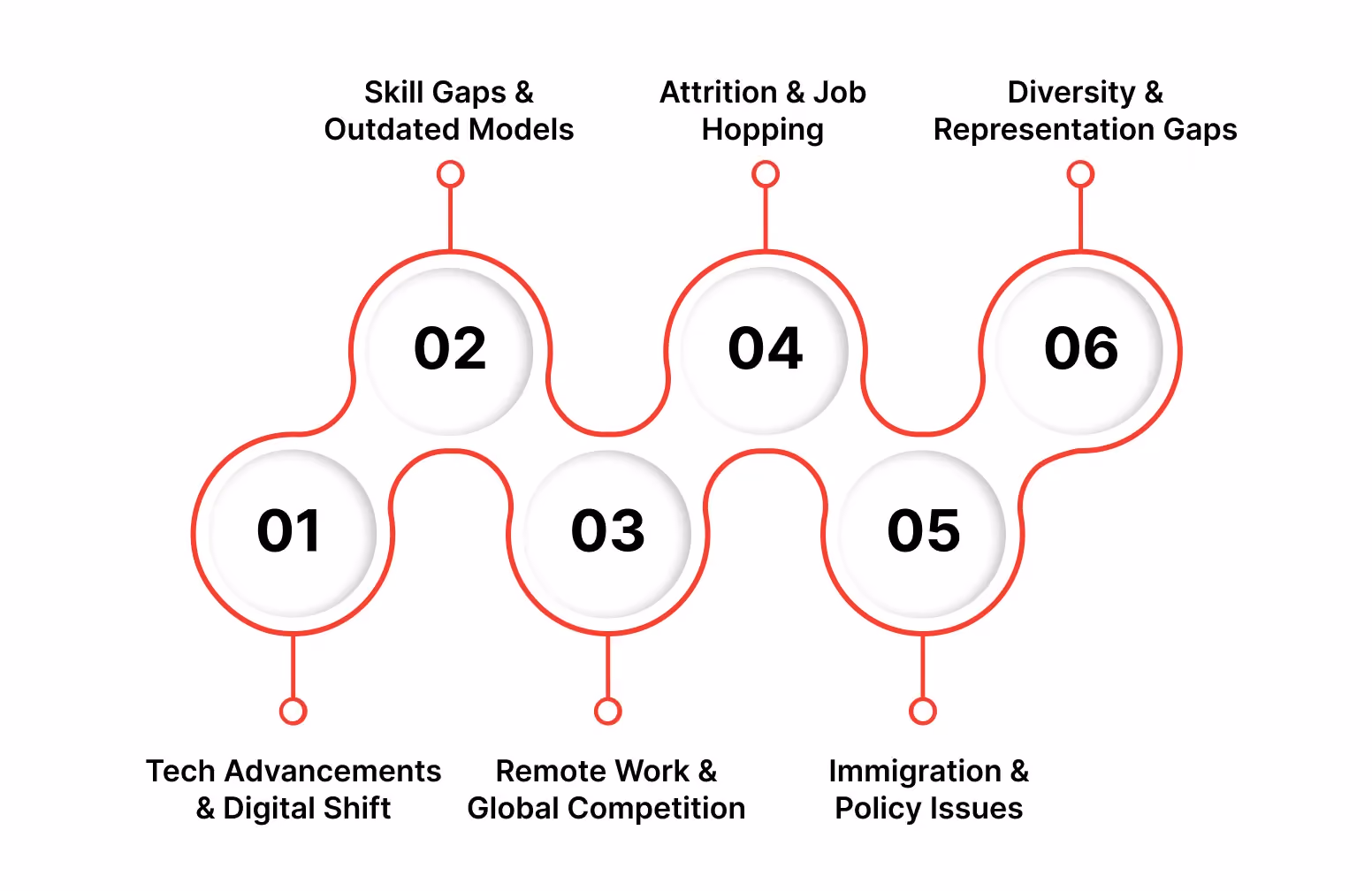 Key Drivers of the Tech Talent Shortage 