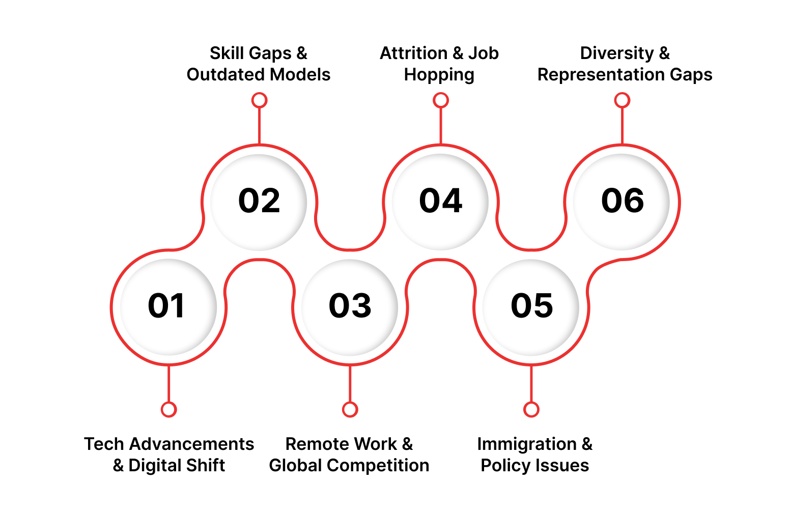 Key Drivers of the Tech Talent Shortage 