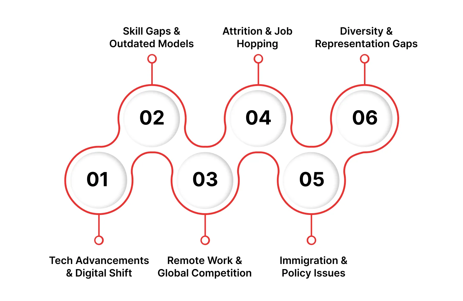 Key Drivers of the Tech Talent Shortage