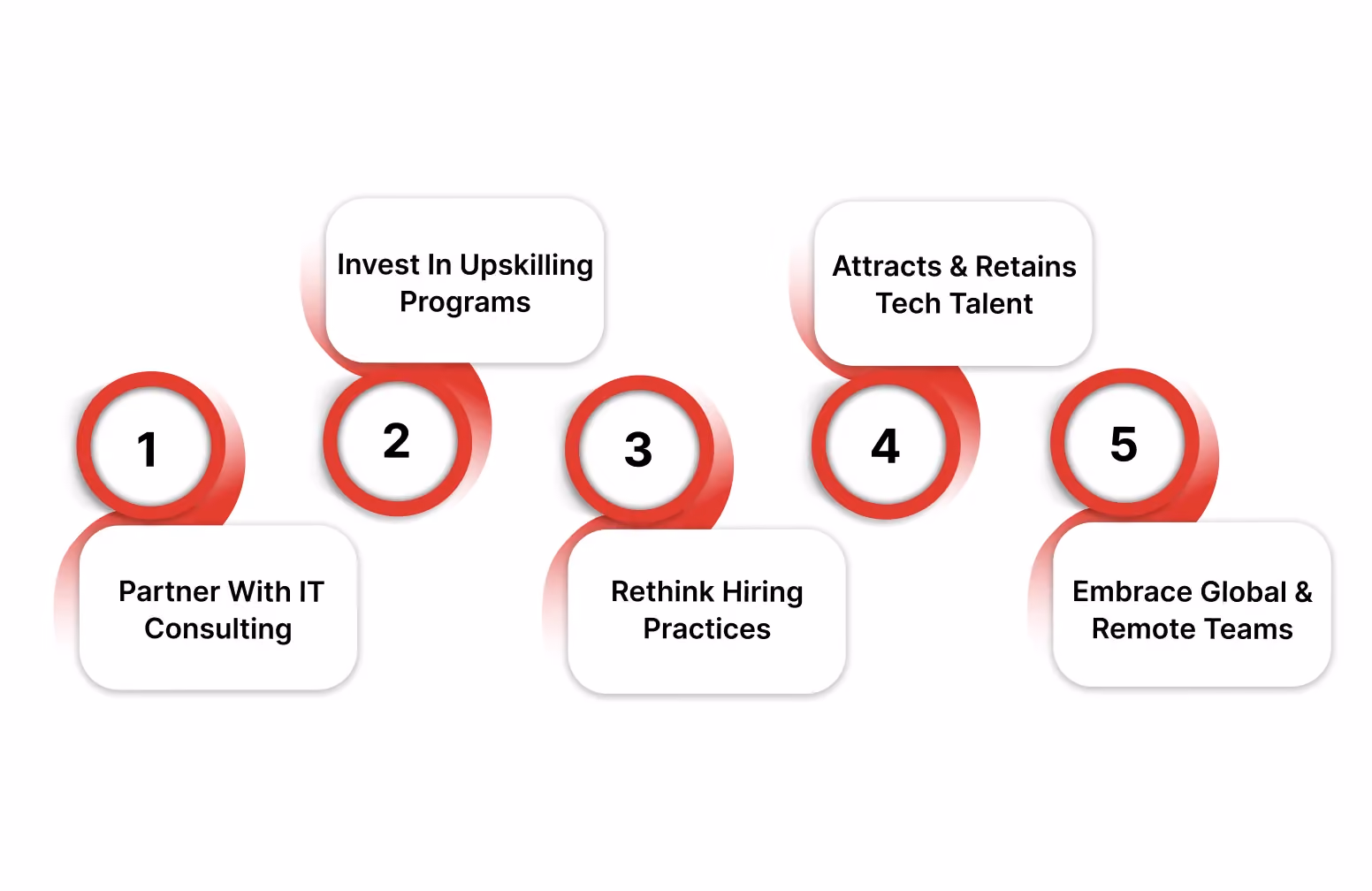 Strategies to Address the Tech Talent Shortage 