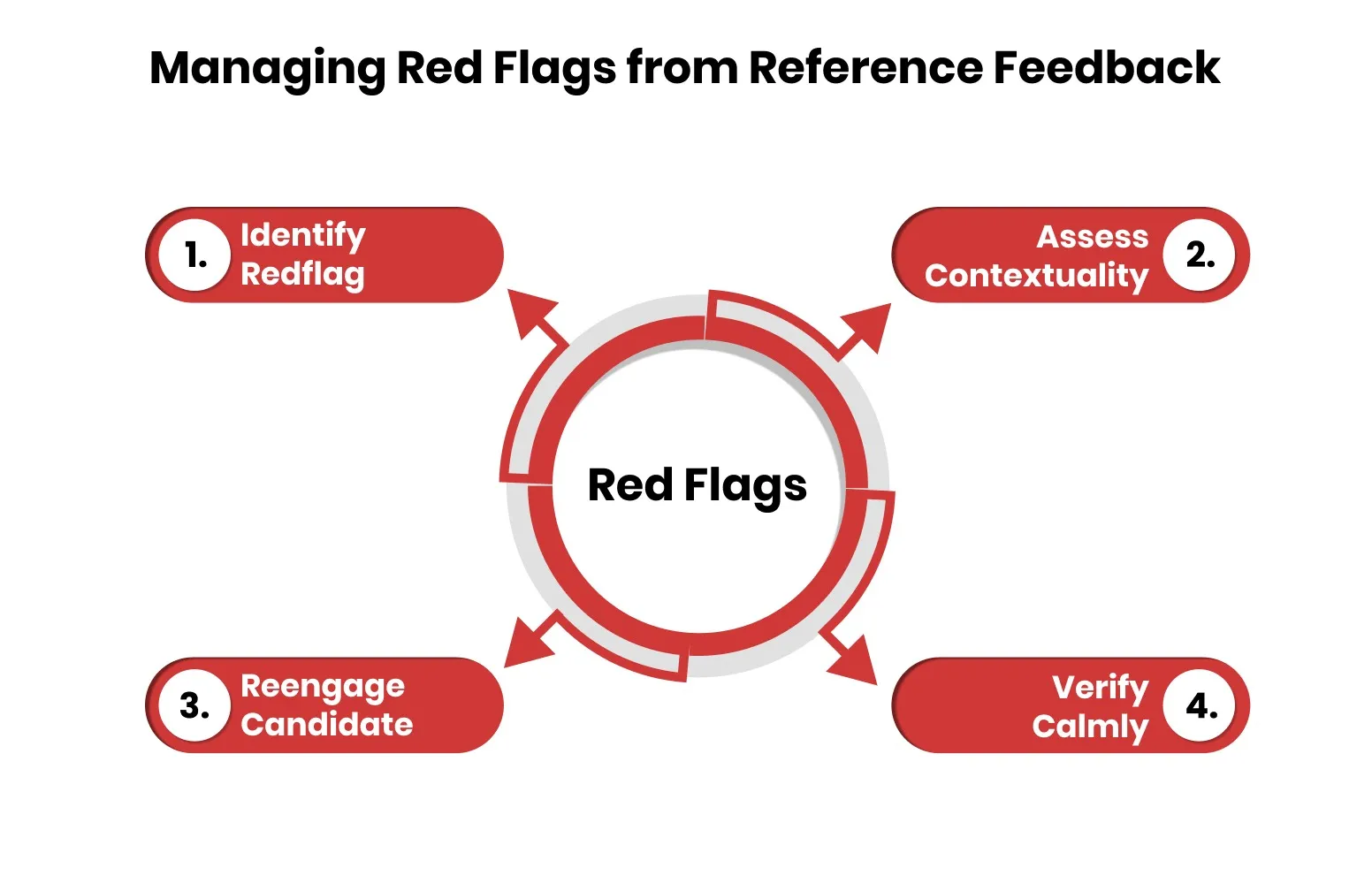 Handling Potential Red Flags from Reference Feedback
