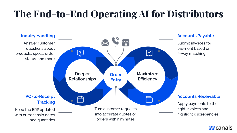 Canals Launches End-to-End Operating AI Suite for Distributors