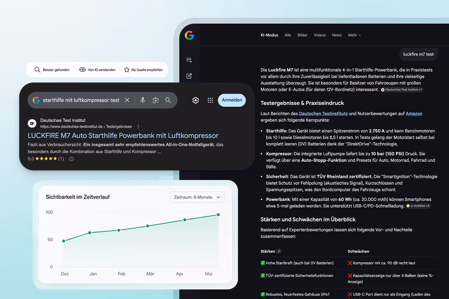Mockup zur Google- und KI-Sichtbarkeit eines Produkttests mit Testsiegel, Suchergebnis, KI-Antwort und Sichtbarkeitsdiagramm