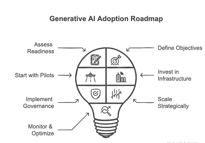 Generative adoption roadmap
