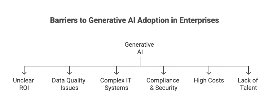 Barriers to generative AI adoption in enterprises
