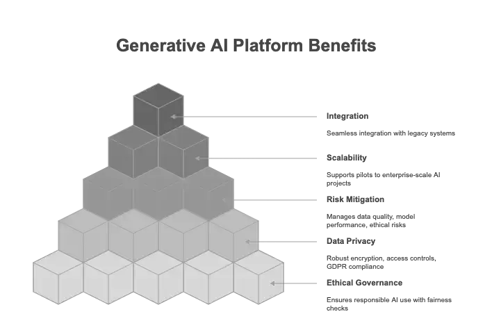 Generative platform benefits