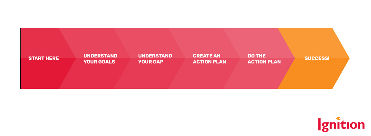 Start here > understand your goals > understand your gap > create an action plan > do the action plan > success!