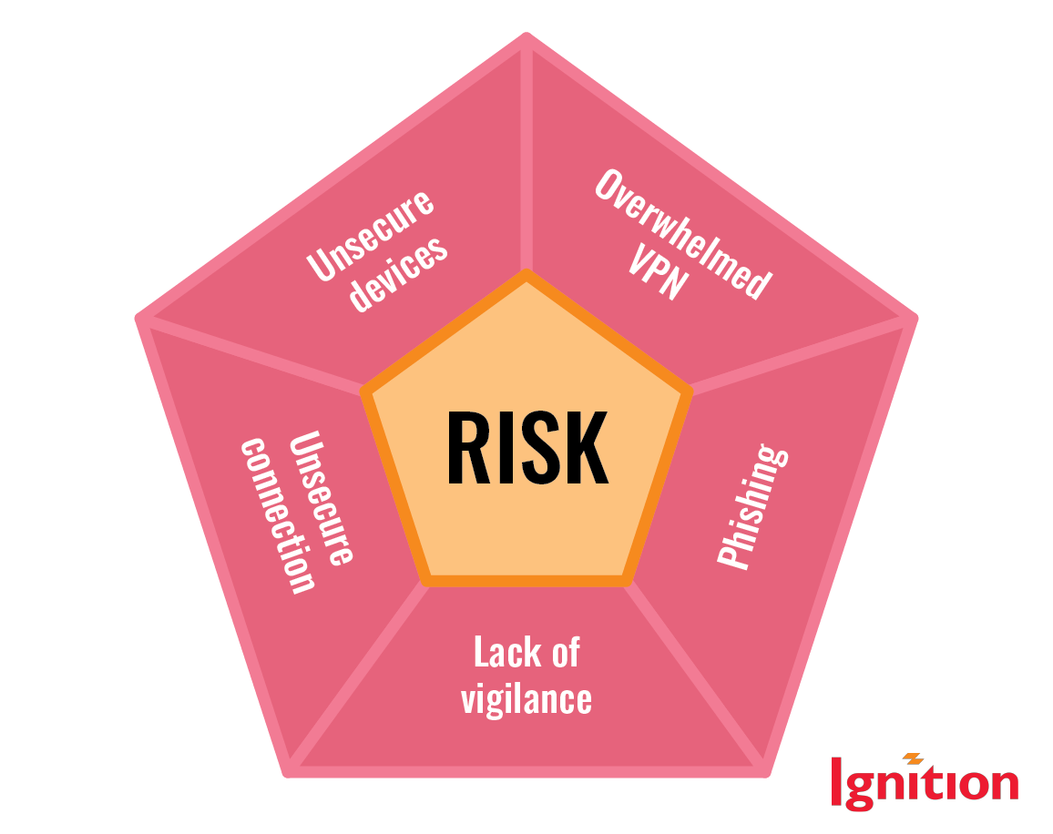 Big Cyber Security Risks of Remote Working