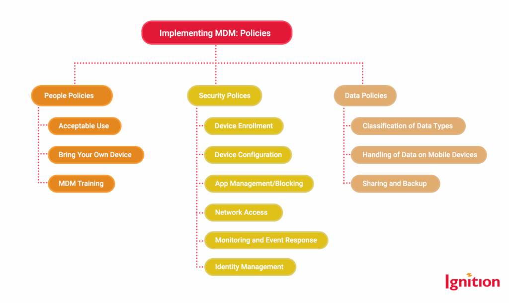 Implementing MDM: Policies