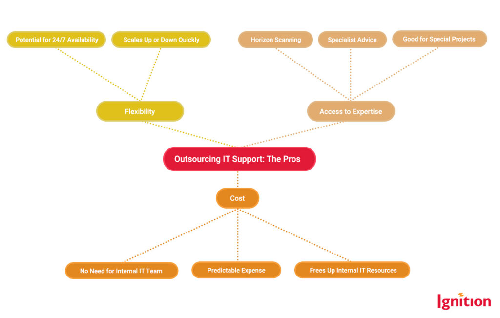 Outsourcing IT Support: The Pros
