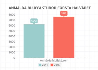 Bluffakturorna ökade under det första halvåret