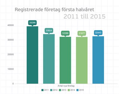 Starkt första halvår för nyföretagandet