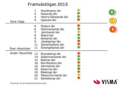 Framväxtligan: Här är de hetaste länen i landet