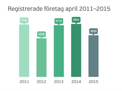 Nyföretagandet kom av sig i april