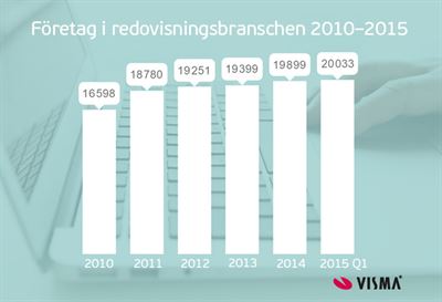 Redovisningsbranschen ökar kraftigt