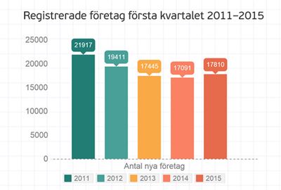 Starkt kvartal för nyföretagandet