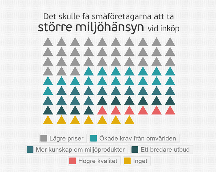 Småföretagare prioriterar bort miljön
