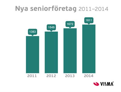 Ökat seniorföretagande – fem startar eget varje dag