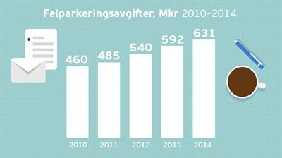Svenskars obetalda parkeringsböter ökar till 631 miljoner
