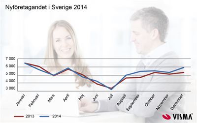 ​Starkt år för nyföretagandet
