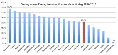 ​Stora skillnader i utvecklingen av företagandet i landet