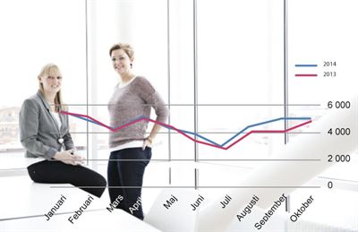 Ökat nyföretagande i oktober