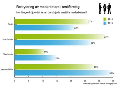 Småföretagarna skapar tusentals nya jobb varje år
