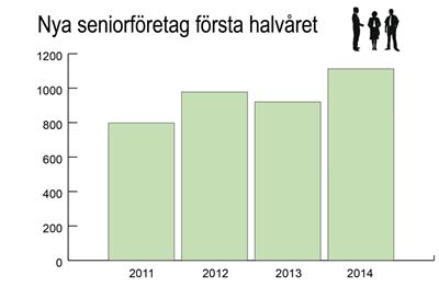 Kraftig ökning av seniorföretagandet