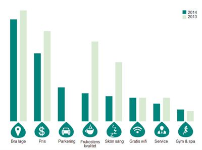 Pris mindre viktigt bland affärsresenärer