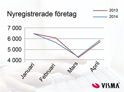 Andra månaden i rad med ökat nyföretagande