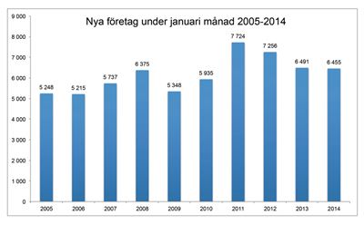 Januari fortsatt stark månad för nyföretagandet
