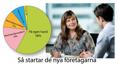 Nya småföretagare startar oftast ensamma