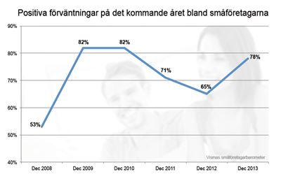 Optimism bland småföretagarna inför nya året