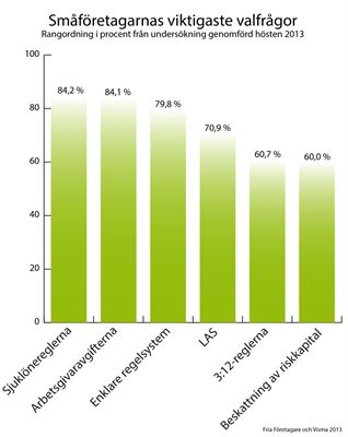 Småföretagarna pekar ut de viktigaste valfrågorna