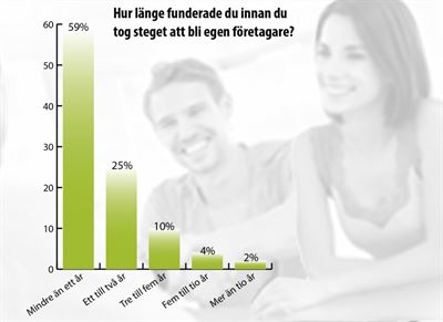 Snabbt steg från affärsidé till eget företag