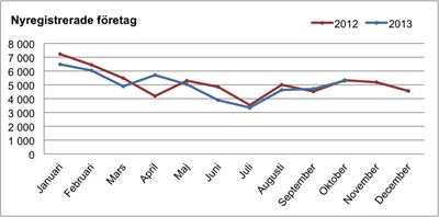 Storstäderna driver på nyföretagandet