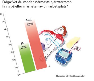 Stor okunskap om hjärtstartare bland företagare