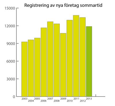 Varm sommar gav svalt nyföretagande