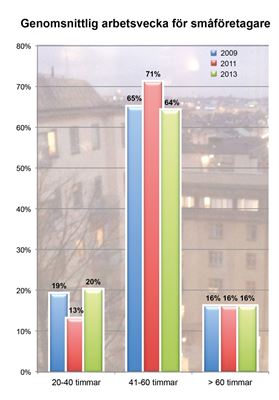 Fortsatt långa arbetstider för småföretagarna