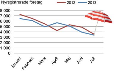 Sedvanligt lågtryck för nyföretagandet i juli