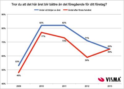 Stabil optimism bland småföretagarna