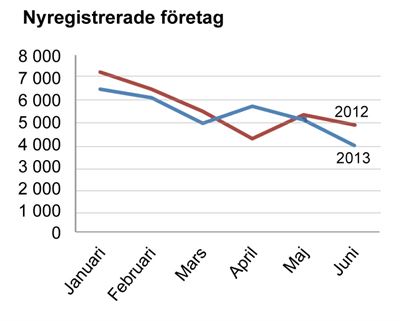 Stor minskning av nyföretagandet i juni