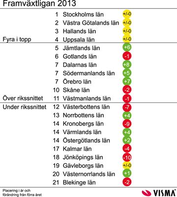 Storstäder toppar Framväxtligan