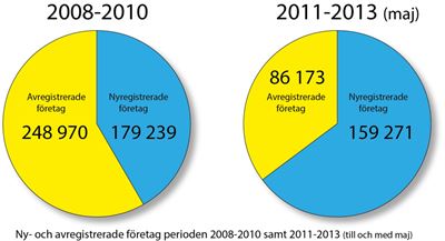 Nyföretagandet minskar – men företagandet ökar