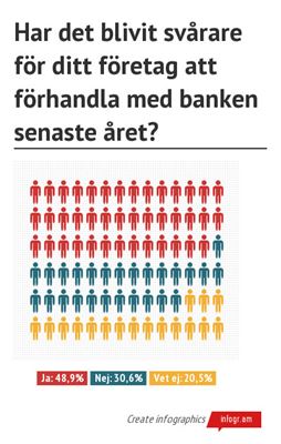 Varannan företagare har problem med banken