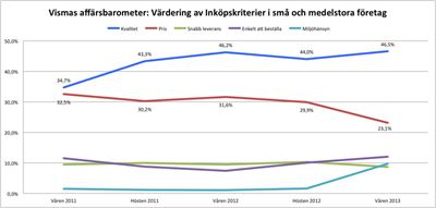 Kvalitet får ökad betydelse vid inköp