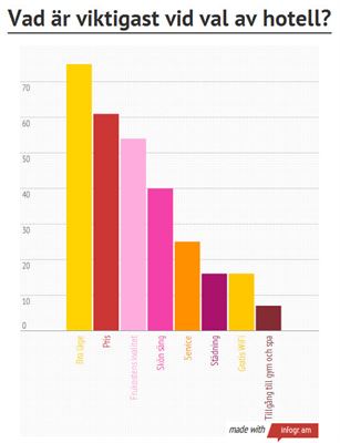 Läget viktigare än priset när affärsresenären väljer hotell