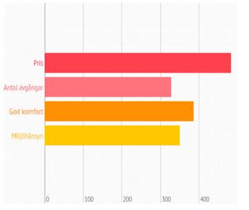 Priset viktigt men inte allt för flygresenären
