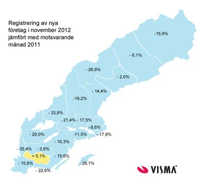 Minus över hela landet även för nyföretagandet