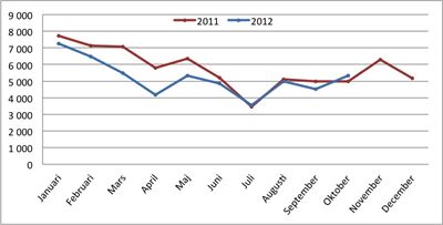 Andra månaden med ökat företagande i år